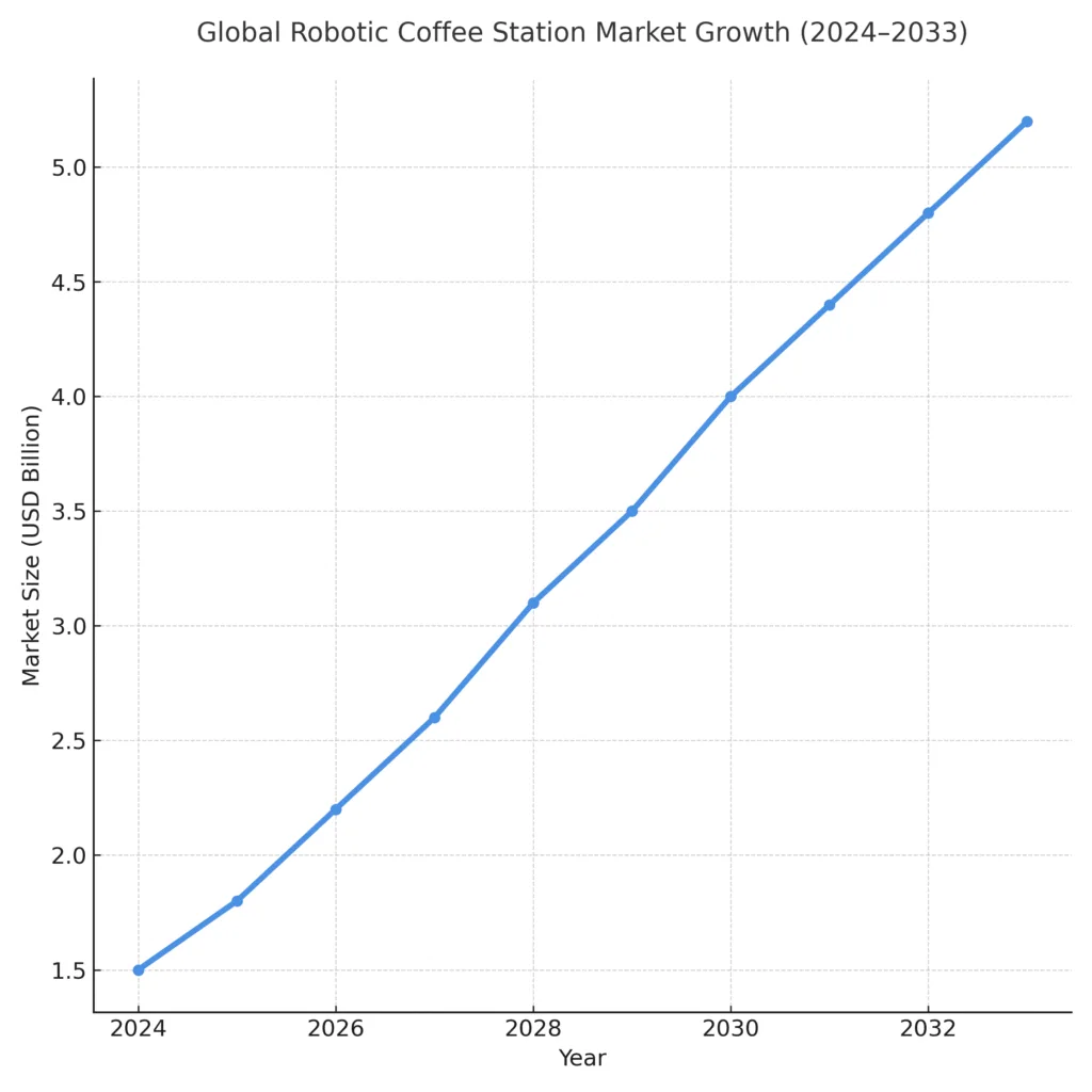 Robotic Coffee Station Market Growth